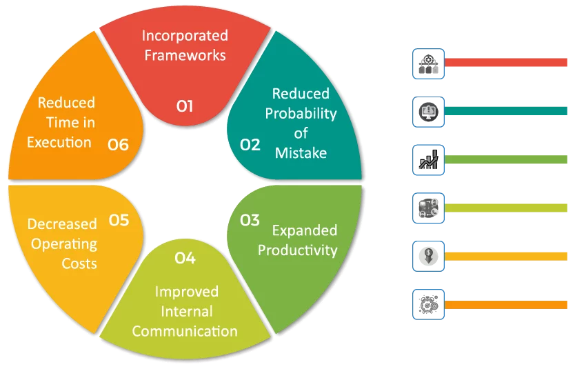 Benefits of Automation in BPM