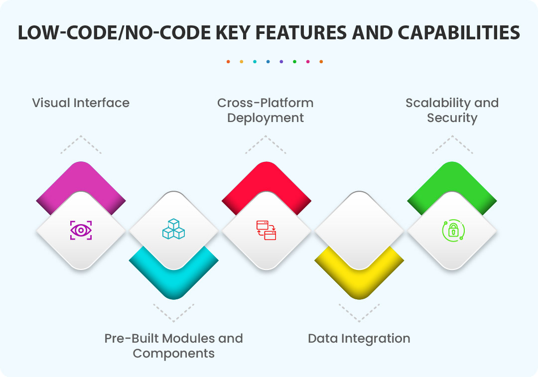 Digital Transformation with Low-Code/No-Code Platforms | Yoroflow™