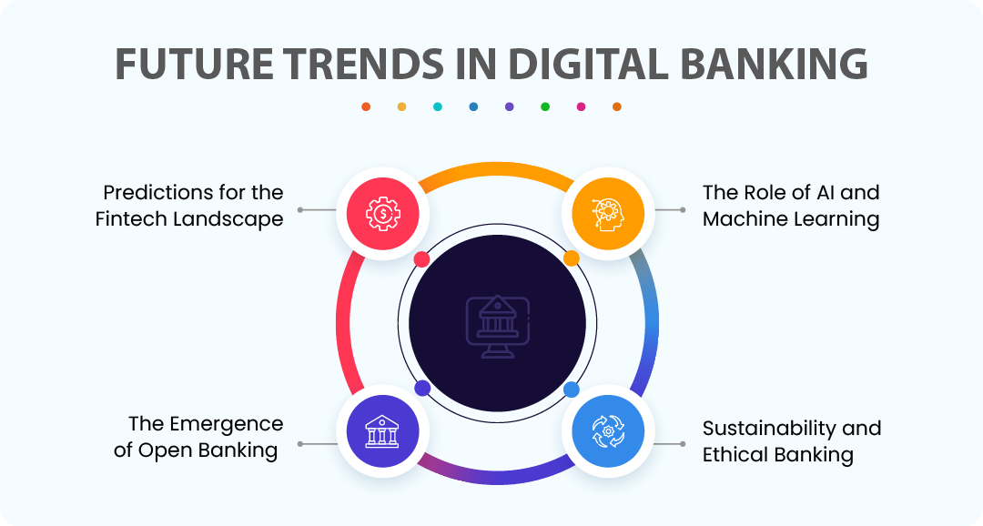 Fintech and the Rise of Digital Banking | Yoroflow™