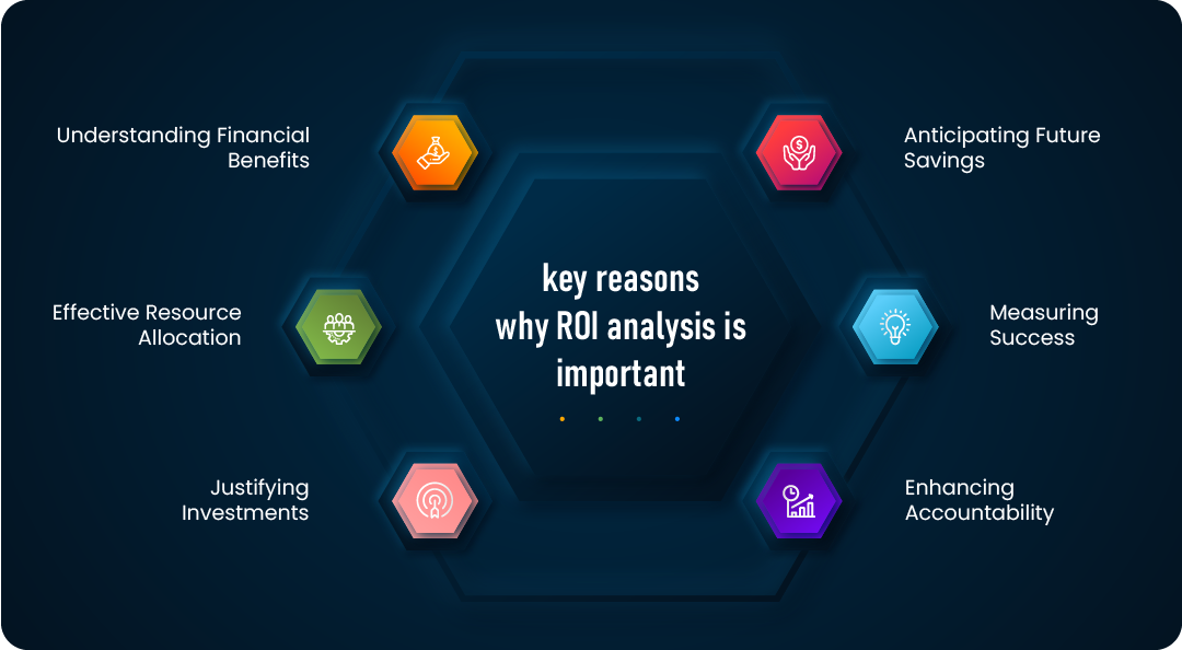 ROI Analysis | Yoroflow