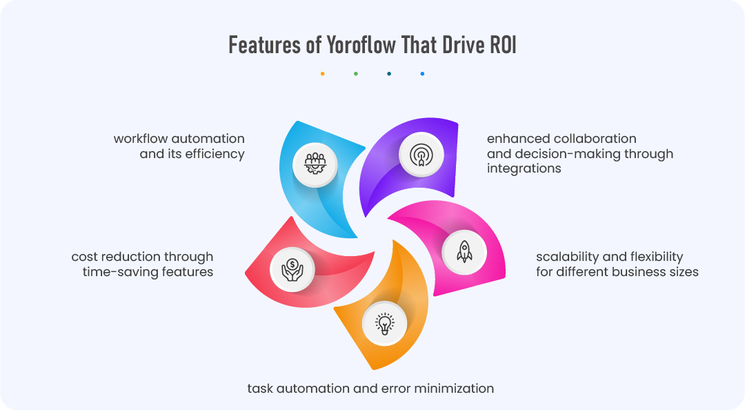 ROI Analysis | Yoroflow