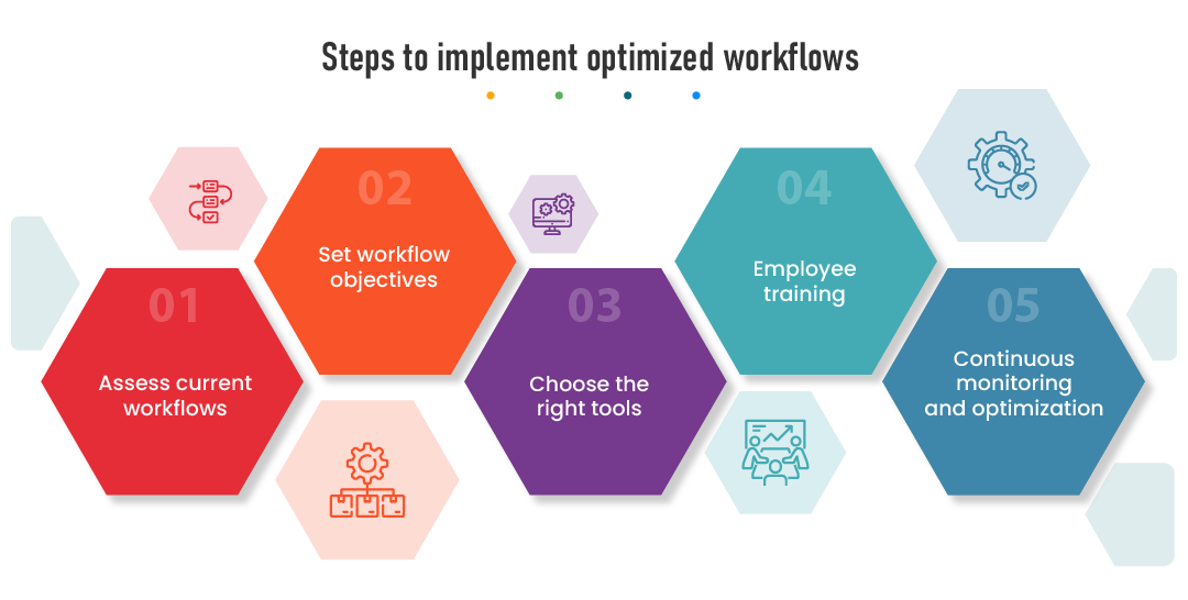 Optimized Workflows for Digital Workplace | Yoroflow